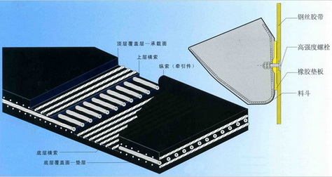    Double-sided tear resistant Steel core elevator belt