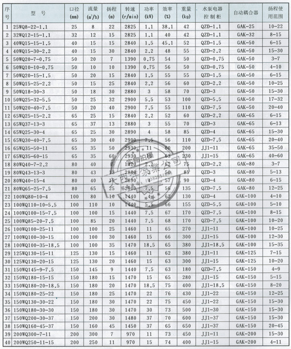 大西洋泵业qw,wq型无堵塞潜水排污泵性能参数表