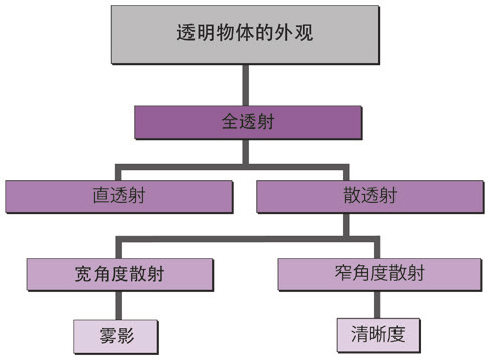 透射雾影仪dual