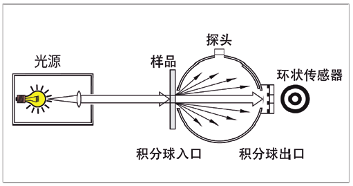 测量
